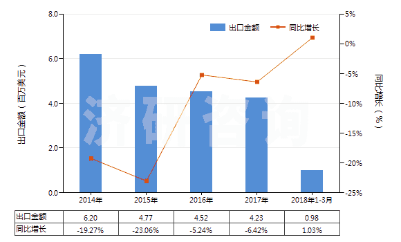 2014-2018年3月中國聚酰胺-6(尼龍-6)紗線(捻度每米超過50轉(zhuǎn))(HS54025110)出口總額及增速統(tǒng)計 2014-2018年3月中國聚酰胺-6(尼龍-6)紗線(捻度每米超過50轉(zhuǎn))(HS54025110)出口總額及增速統(tǒng)計